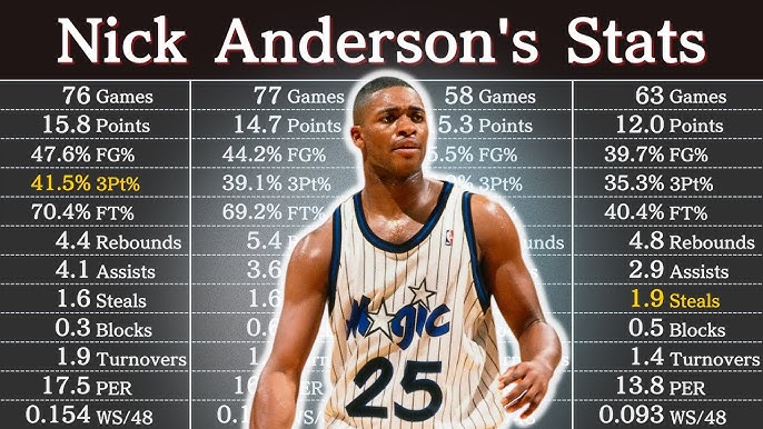 Nick Anderson in NBA 2K19: Full Player Profile and Performance