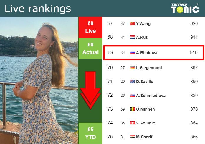 Follow Anna Blinkovas Score and Tournament Updates