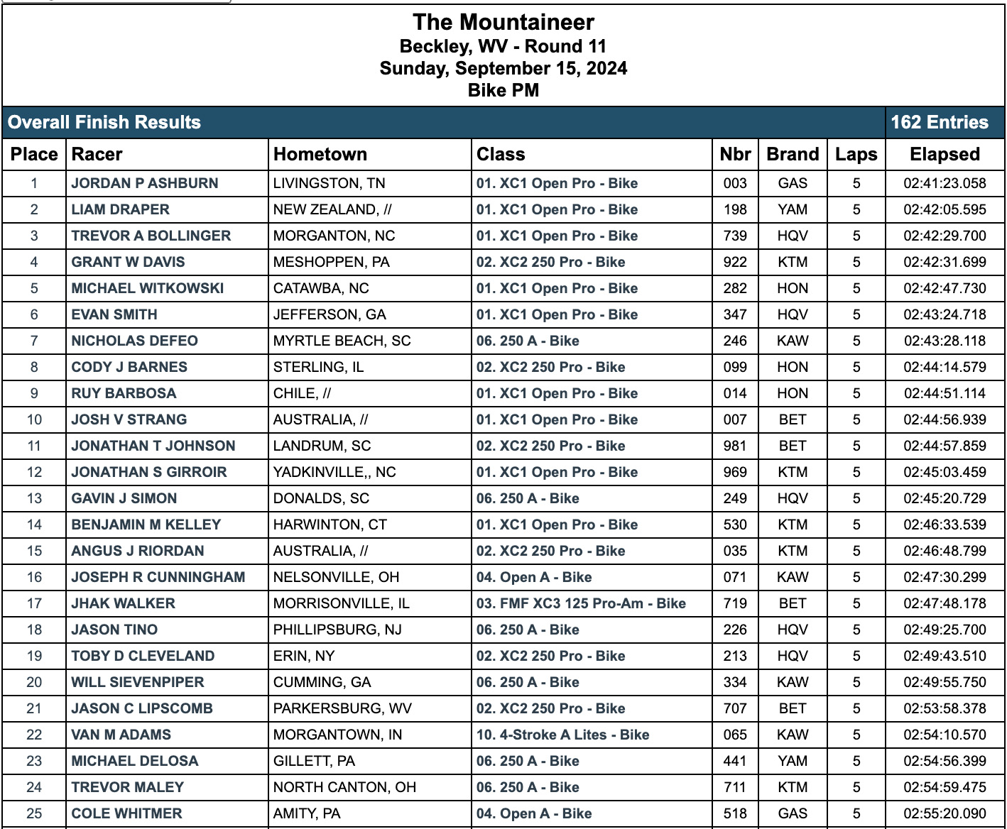 Mountaineer Results: Complete Race Results and Expert Picks