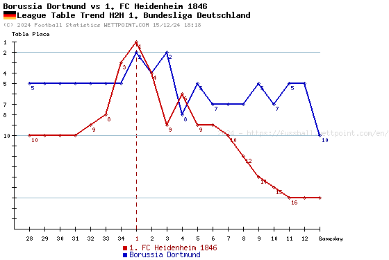 Heidenheim vs. Dortmund Head to Head: (Recent Games and Stats)