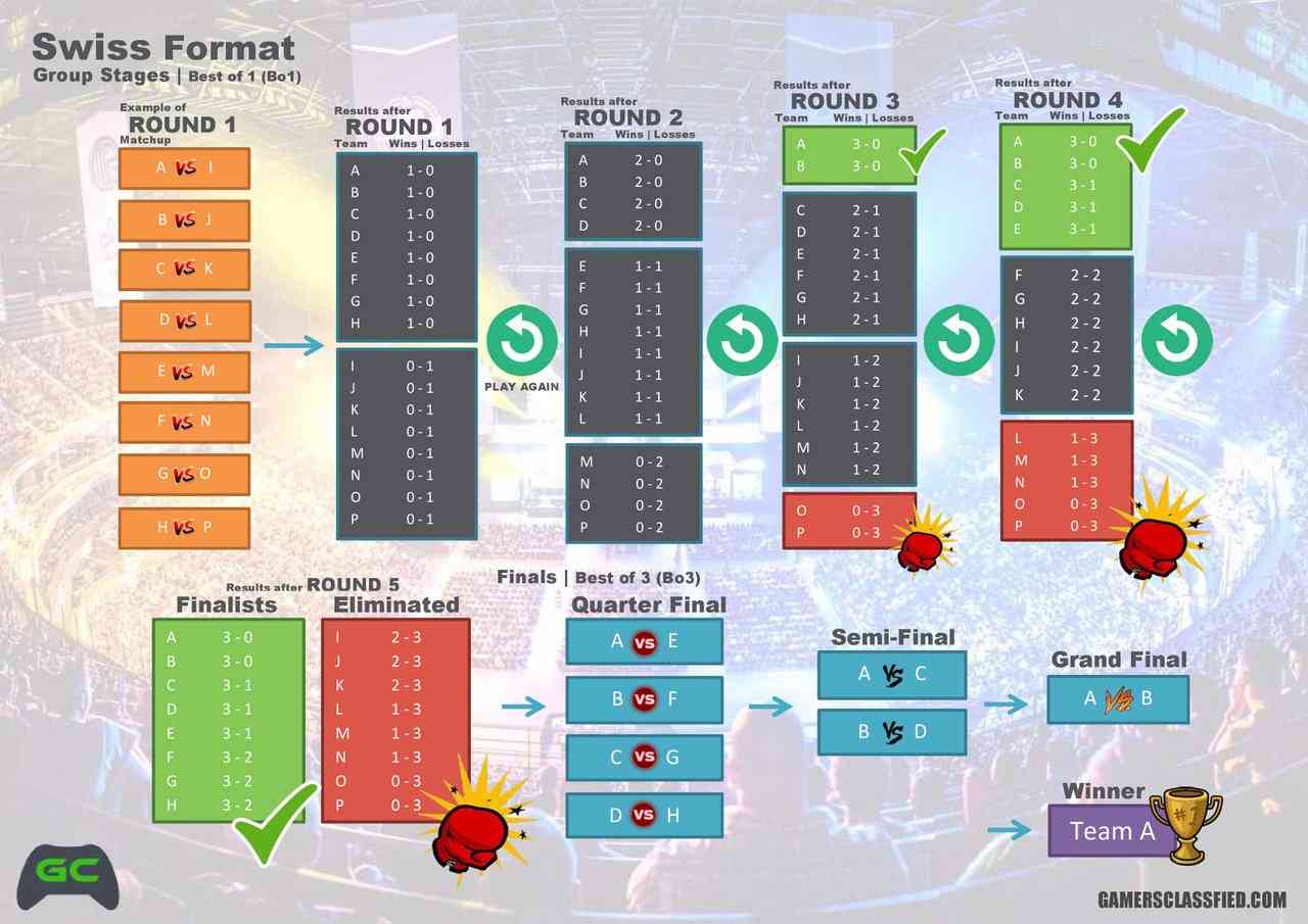 Swiss Stage League of Legends: How Does It Work (Everything You Need to Know)