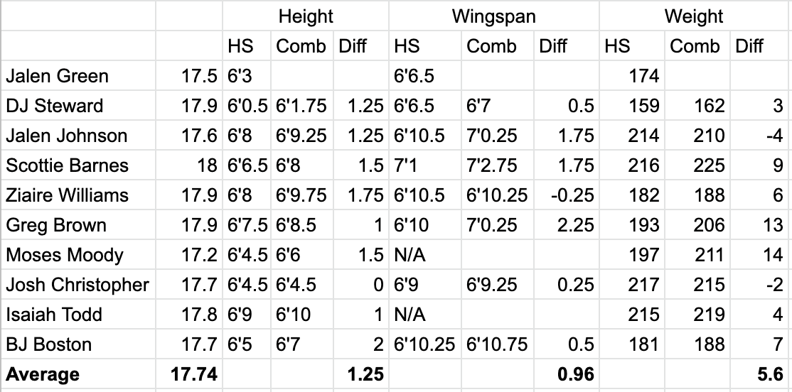 Cam Thomas Wingspan Combine Data (See How He Measures Up to Other Prospects)