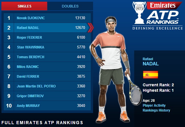 Nadals Tennis Ranking: How Many Points Does He Have?