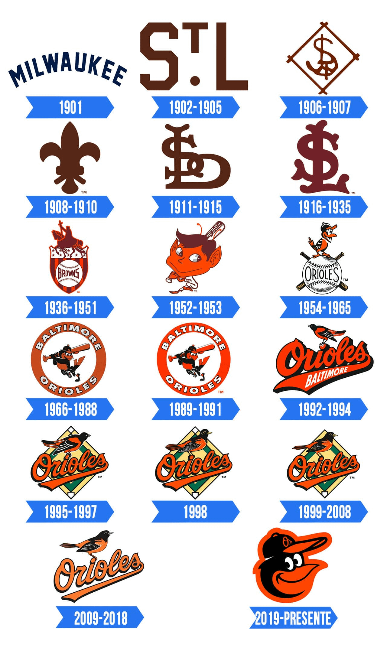 Orioles logos: Old vs new (See how the teams logos have changed from past to present)