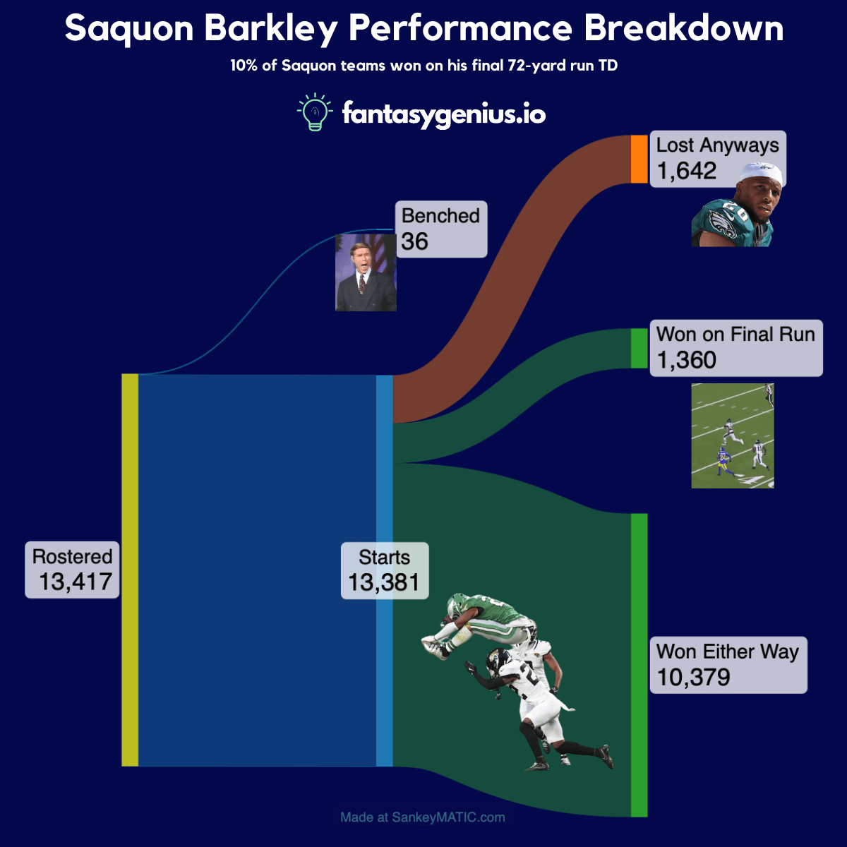 Saquons Weekly Stats: Tracking His Performance Game by Game