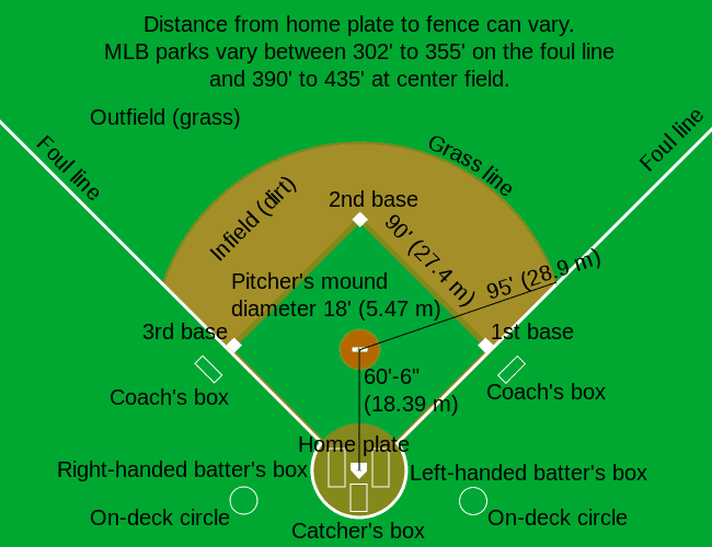 Understanding the Distance: Pitchers Mound to Home Plate