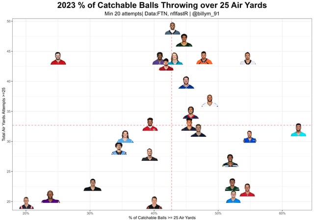 Uncovering NFL Air Yards: Ranking the Leagues Longest Throws