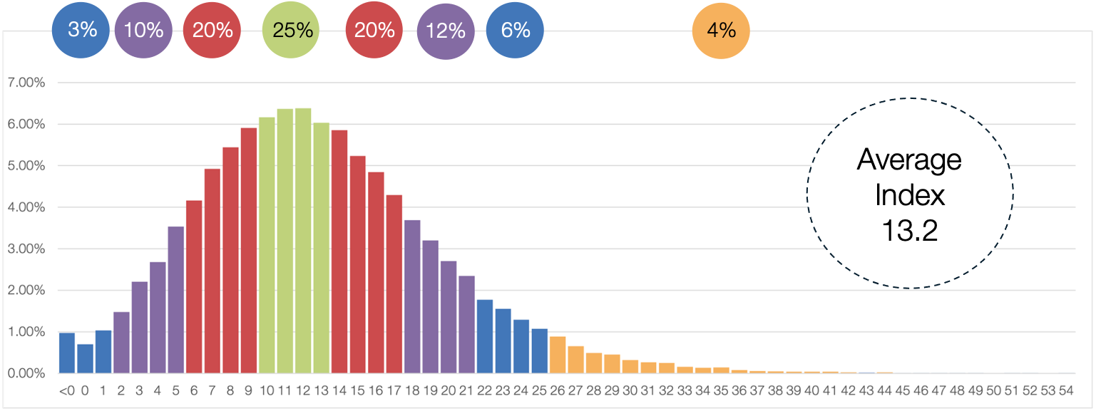 Whats an Average Golf Handicap for Most Players?
