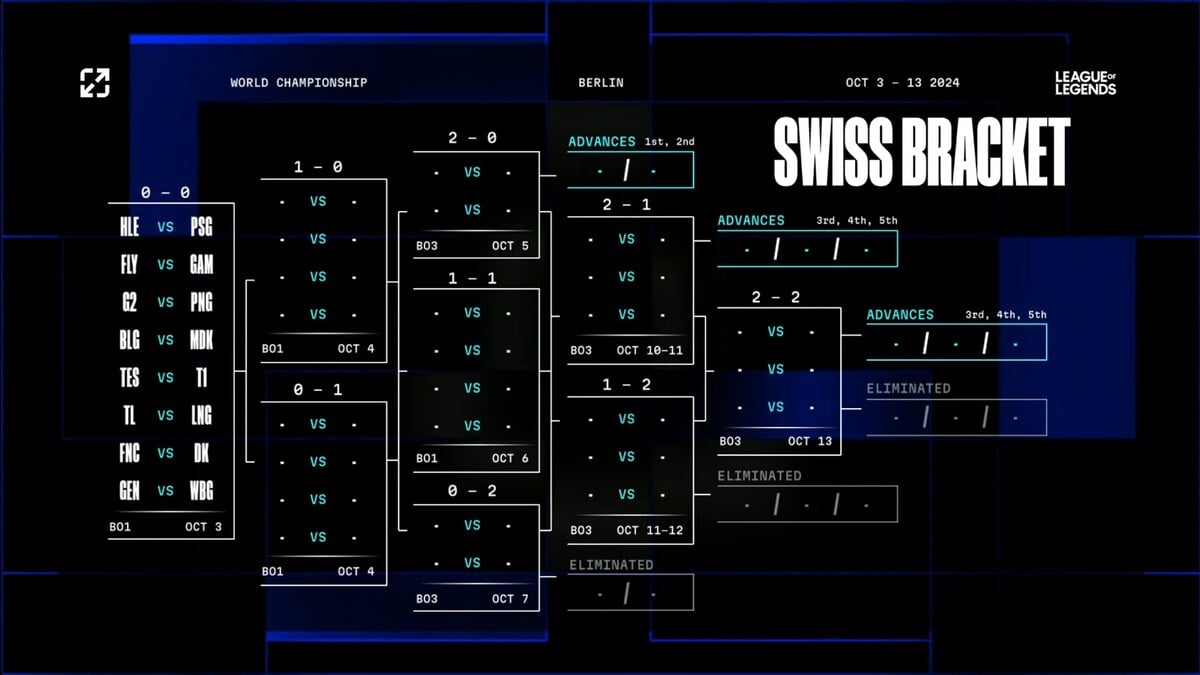 Swiss Stage League of Legends: How Does It Work (Everything You Need to Know)