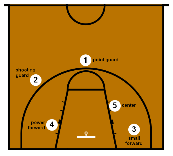 Whats the Deal with Basketball Player Position Roles? (A Simple Guide for Beginners)