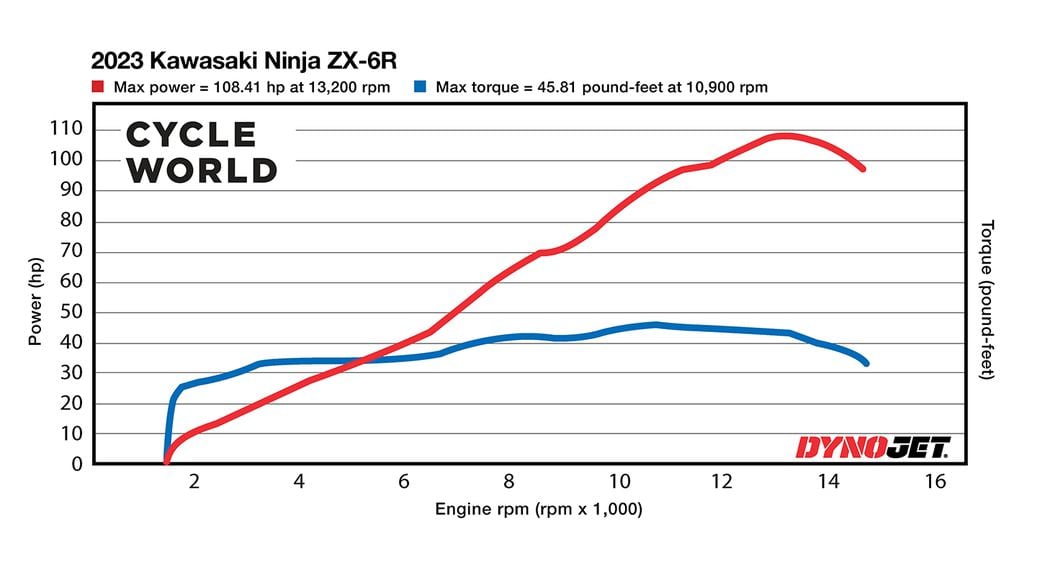 2024 ZX6R Torque: See How Much Power the New Model Delivers!