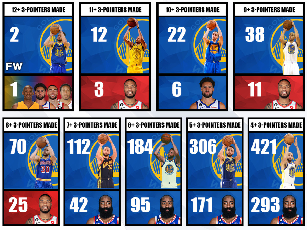 Who Holds the Record for Most Threes in a Game by a Team?