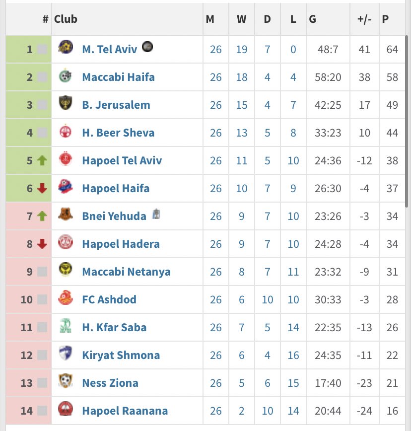 Israel Premier League Standings: Full Team Rankings & Updates