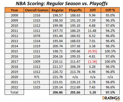 Understanding the NBA Regular Season Amount of Games