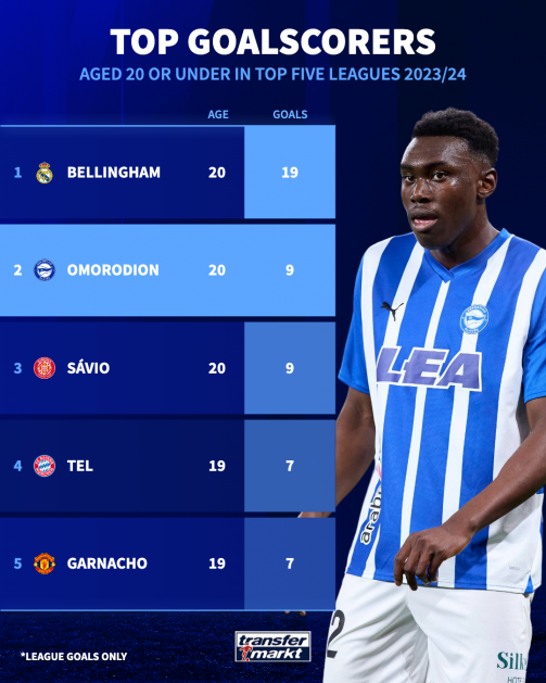 Samu Omorodion Stats: See His Latest Game Numbers!