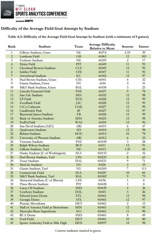 All NFL Stadiums FG Stats: Your Ultimate Guide to Field Goal Numbers