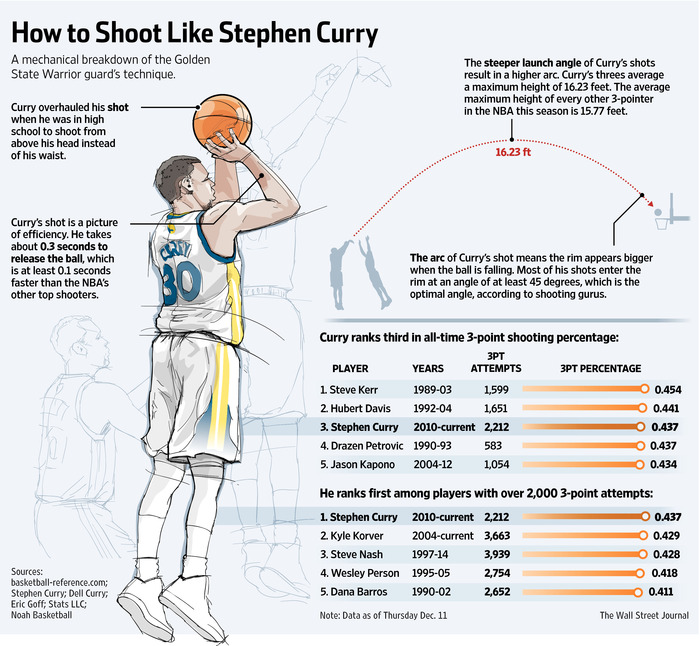Steph Currys Sweet Spots: Where Does He Normally Shoot Those Deep 3-Pointers?