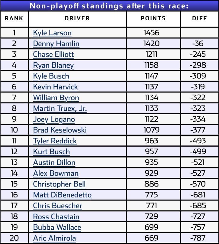 Whos on top? See the current nascar manufacturer standings and team rankings.