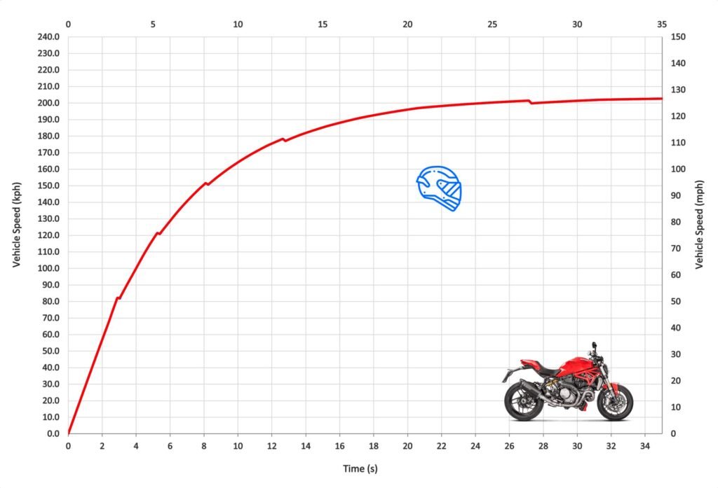 Ducati Monster 696 Top Speed: How Fast Can It Really Go?