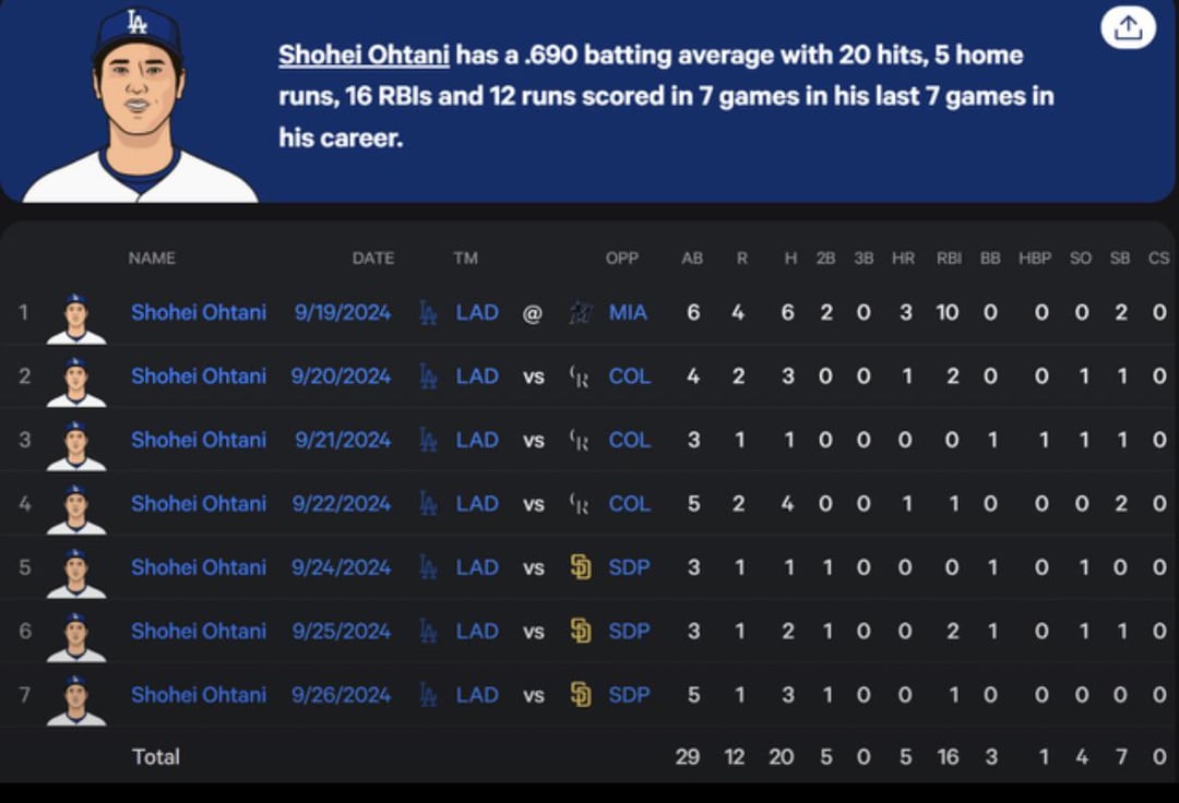 Ohtani Post Season Stats: How Does Shohei Perform When It Matters Most?