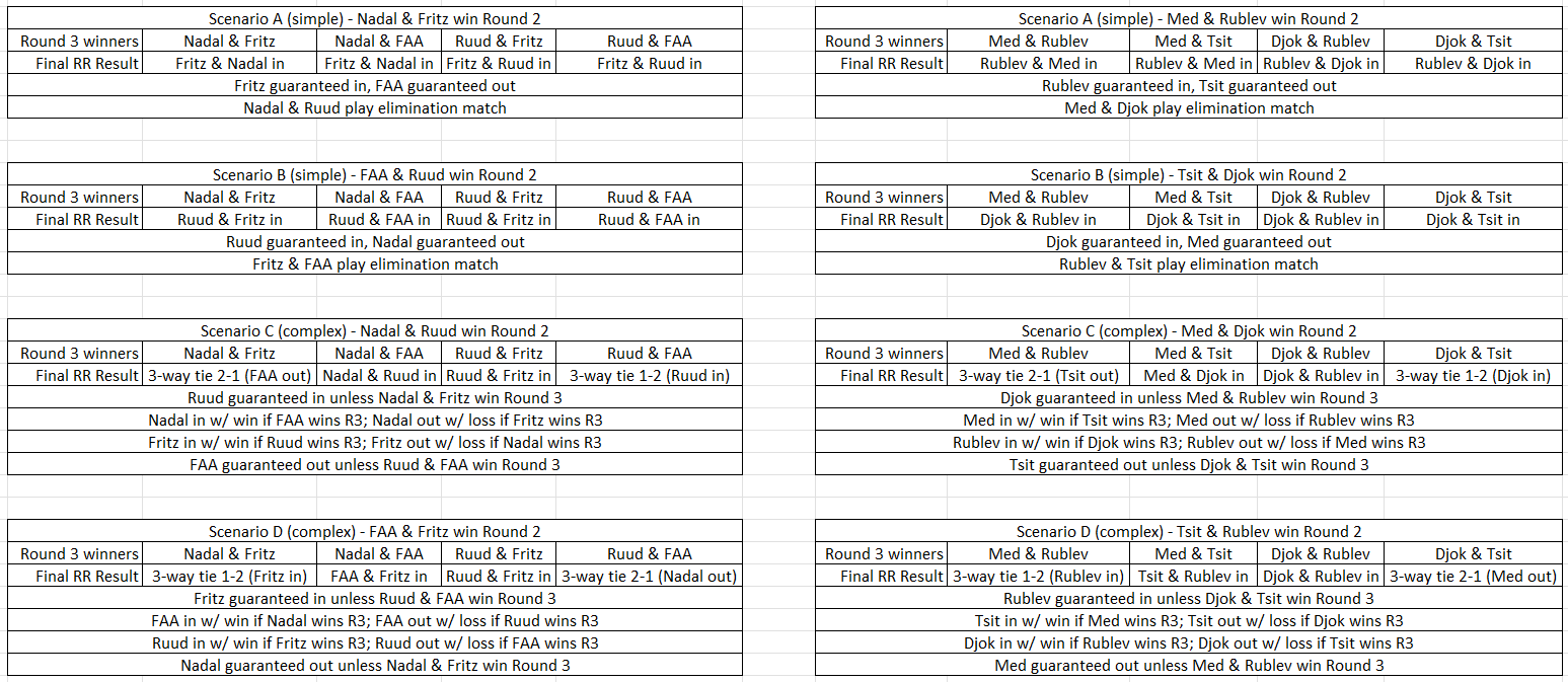 ATP Finals Scenarios: Breaking Down the Possibilities in Every Group