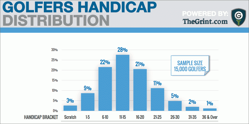 Whats an Average Golf Handicap for Most Players?