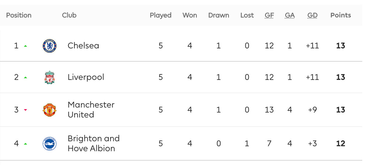 Premier League Under 21 Table: Where Does Your Team Rank? Find Out Now!