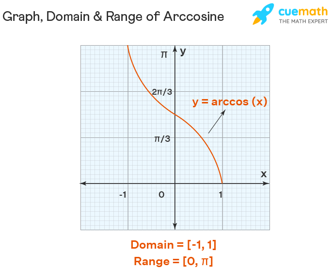 Arccos: What is the Range? Get a Clear Answer Now