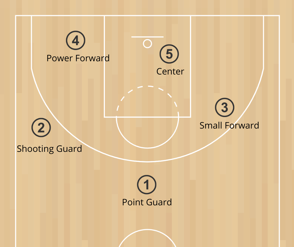 Whats the Deal with Basketball Player Position Roles? (A Simple Guide for Beginners)