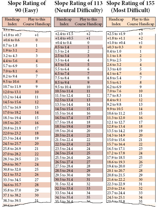 Slope Rating Golf Courses: How to Use It to Improve Your Handicap
