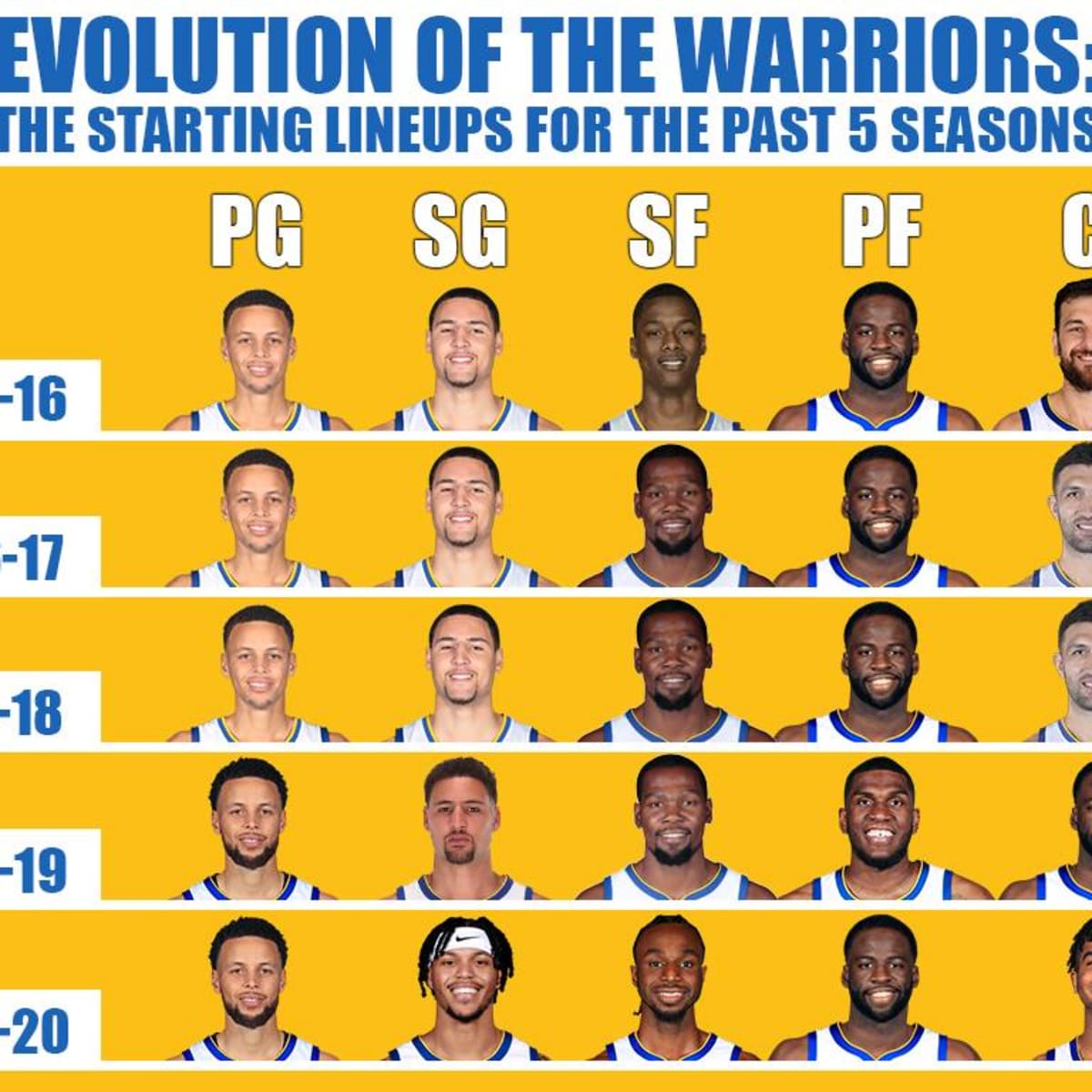2017 Warriors Roster: Where are all the players today?