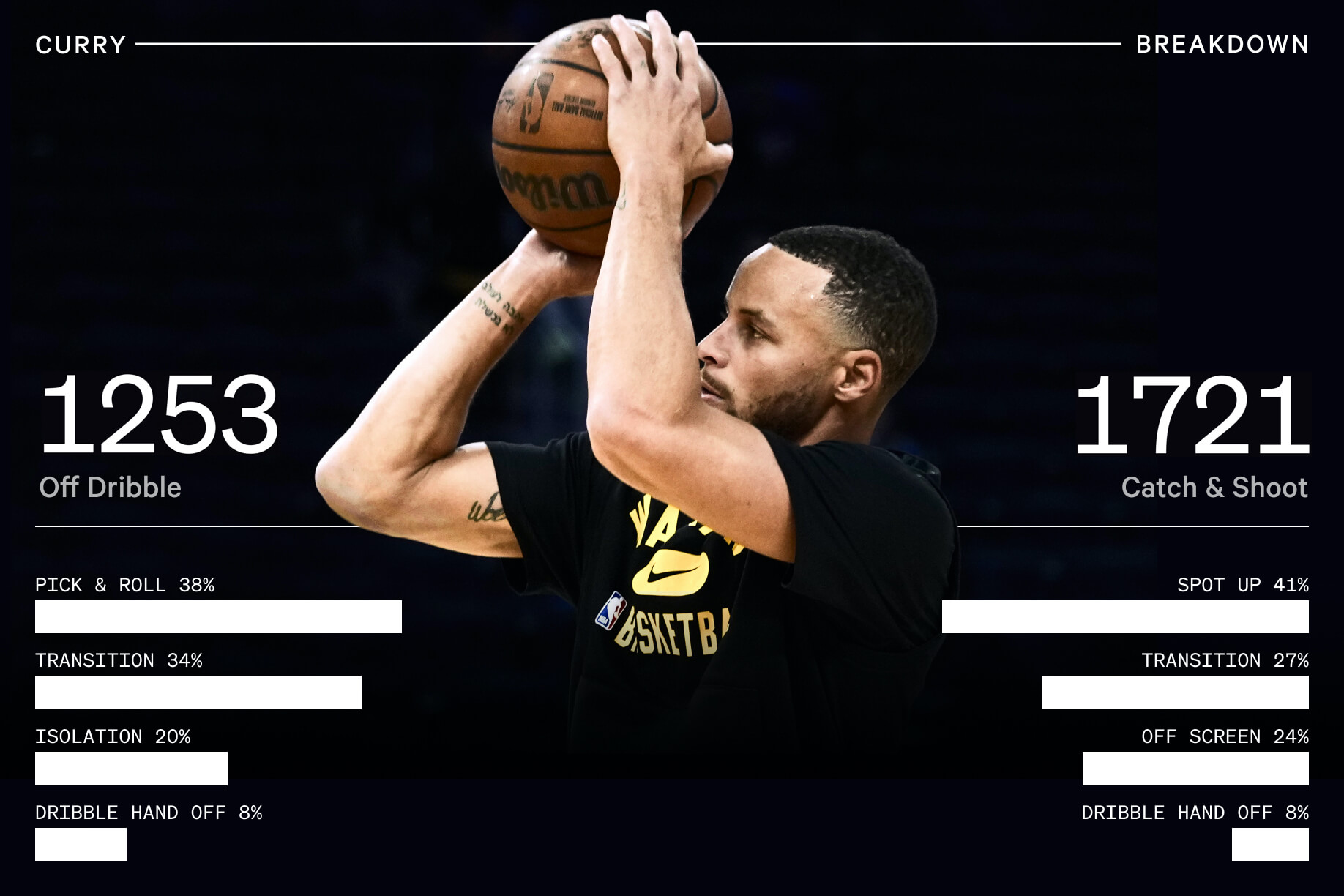 Steph Currys Sweet Spots: Where Does He Normally Shoot Those Deep 3-Pointers?