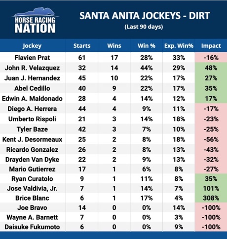 Top Jockeys at Santa Anita: Stats, Skills and Success Stories.