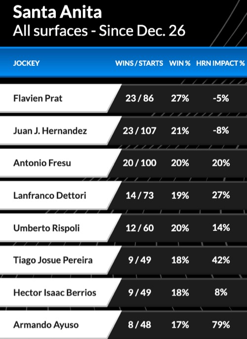Top Jockeys at Santa Anita: Stats, Skills and Success Stories.