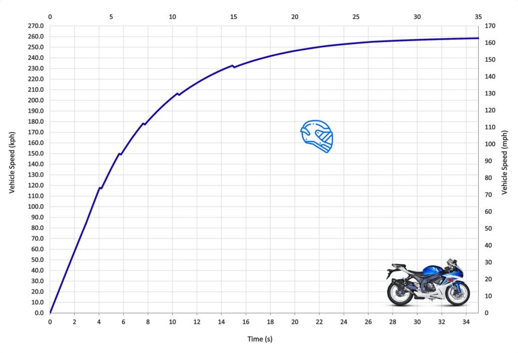 GSX-R600 Top Speed: Breaking Down the Numbers