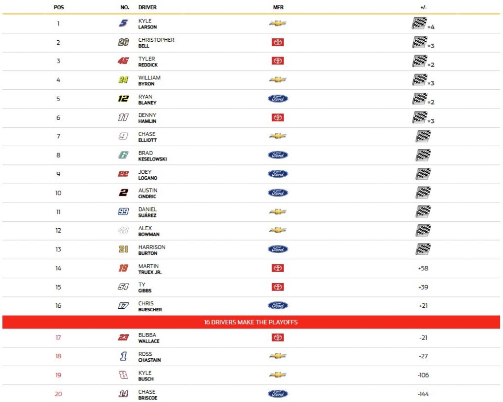 Xfinity Point Standings Explained (Simple Breakdown)