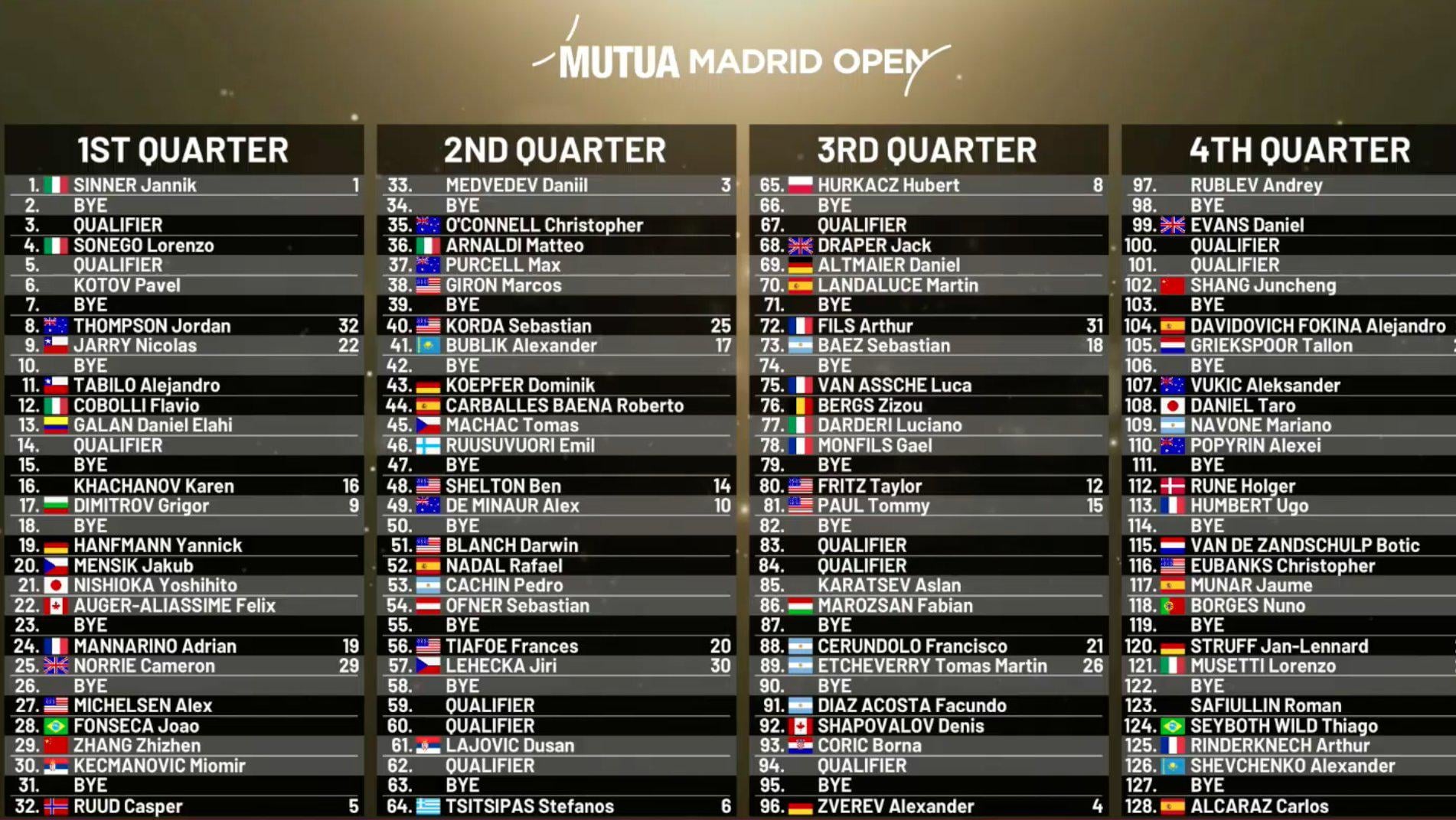 madrid open 2024 draw is here (easy guide to see the matchups)