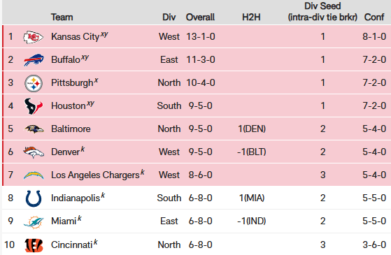 Bills Playoff Scenarios: How Can Buffalo Clinch a Postseason Spot This Year and Whats Their Path to the Super Bowl?