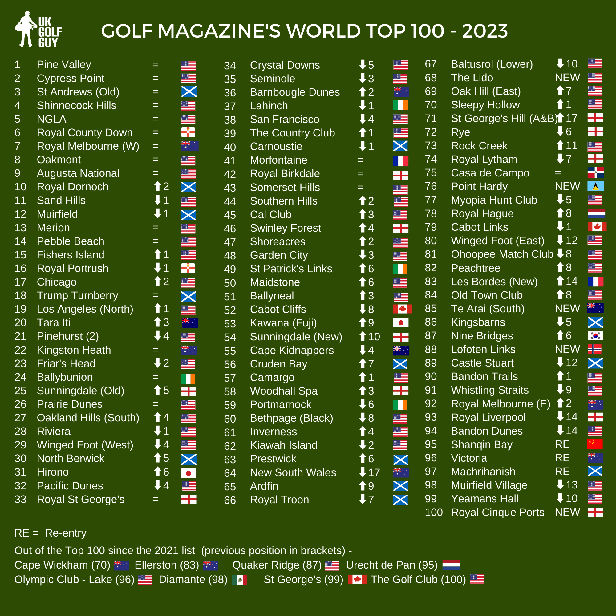 Top 100 Courses in the World: Simple Guide to the Best Courses Around the Globe!