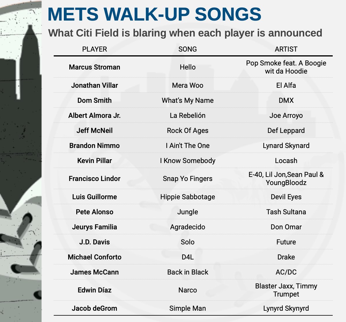 Top 10 Mets Walk Up Songs: Epic Choices by the Players