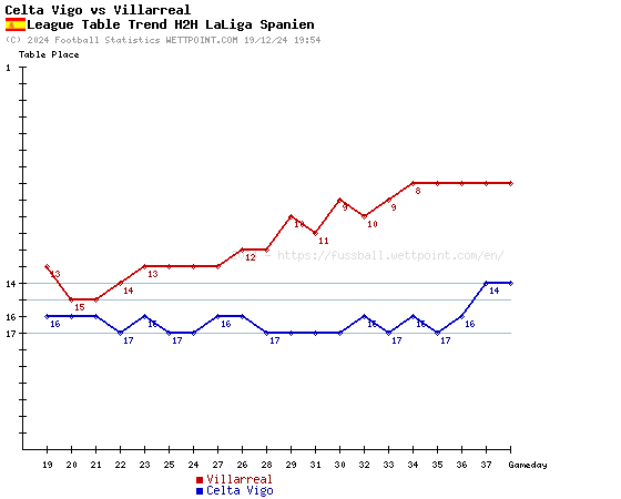 Celta de Vigo vs Villarreal: Head-to-Head (Past Results and Stats for the La Liga Rivals)