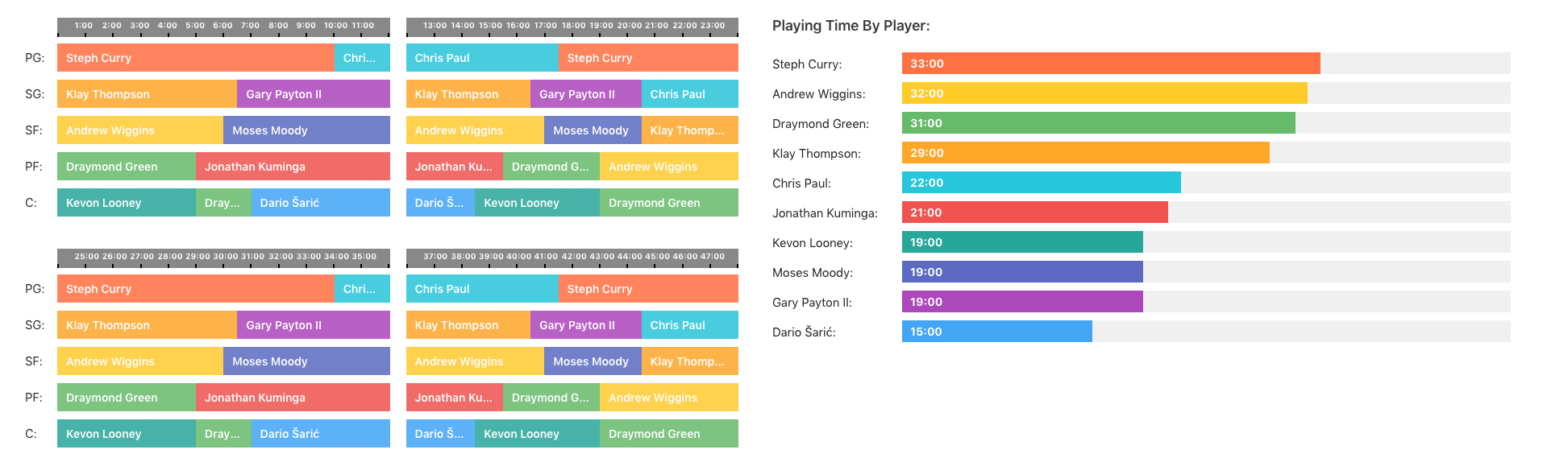 Mastering the 10 Man NBA Rotation: A Coachs Guide to Success