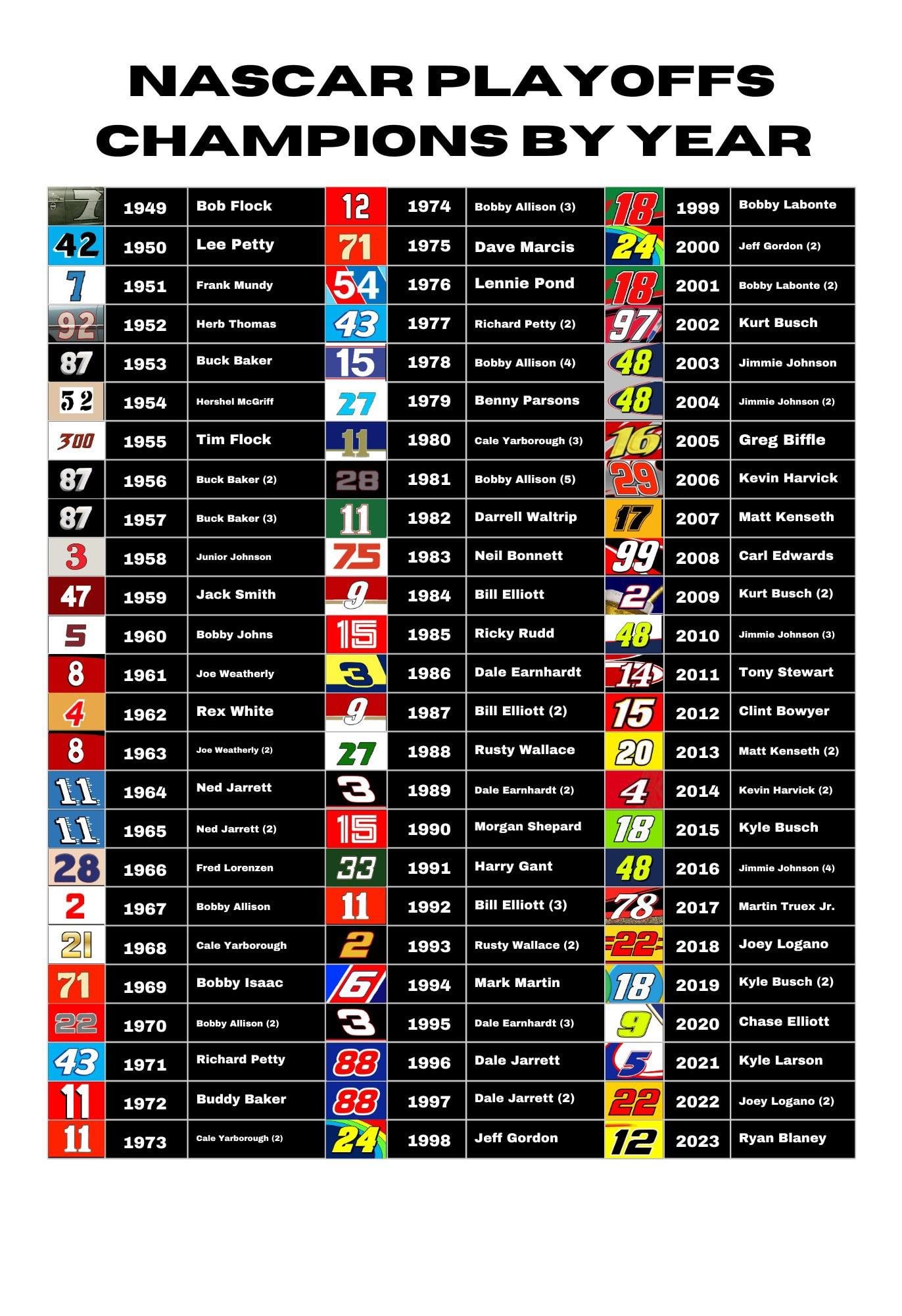Whos on top? See the current nascar manufacturer standings and team rankings.
