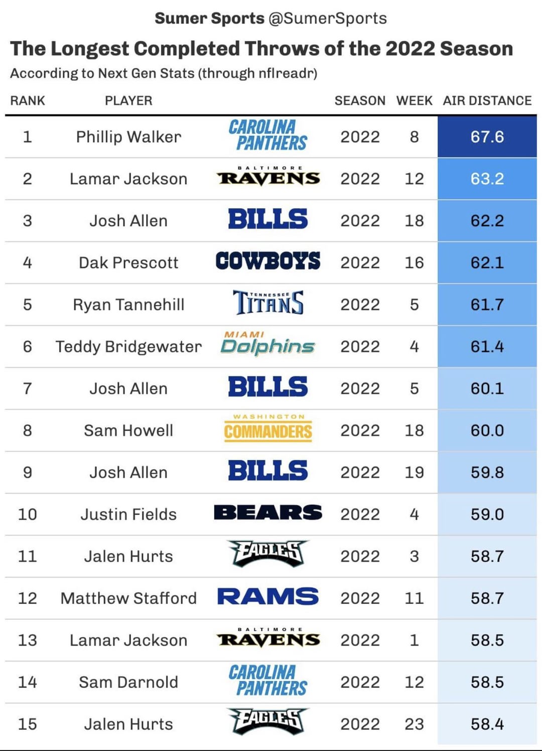 Uncovering NFL Air Yards: Ranking the Leagues Longest Throws