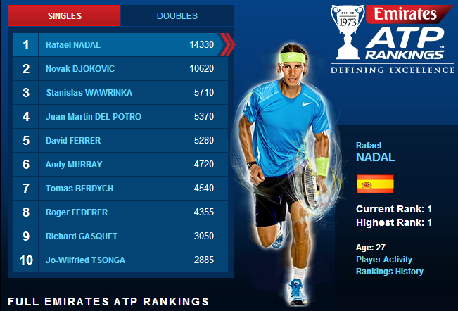 Nadals Tennis Ranking: How Many Points Does He Have?