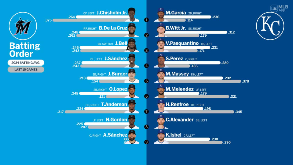 Marlins Starting Lineup Today: Updates and Player Positions!