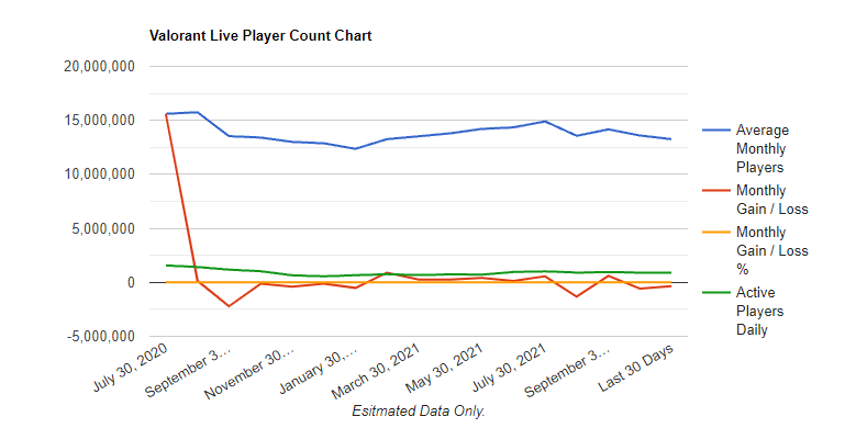 Valorant players in USA: A look at the games popularity in America.