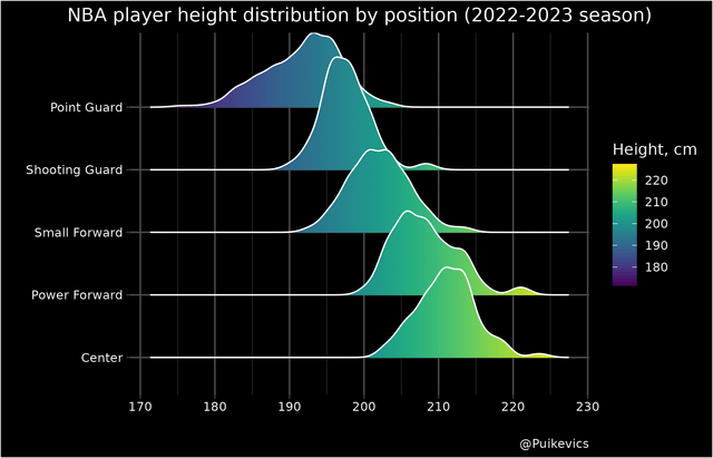 Average NBA player height by position: Are point guards really shorter than centers?