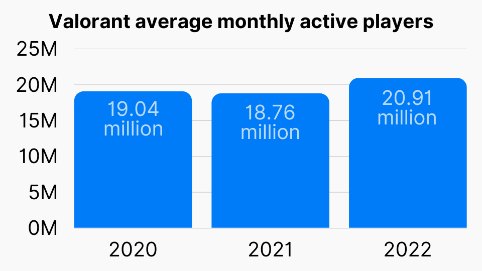 Valorant players in US: a look at the games popularity
