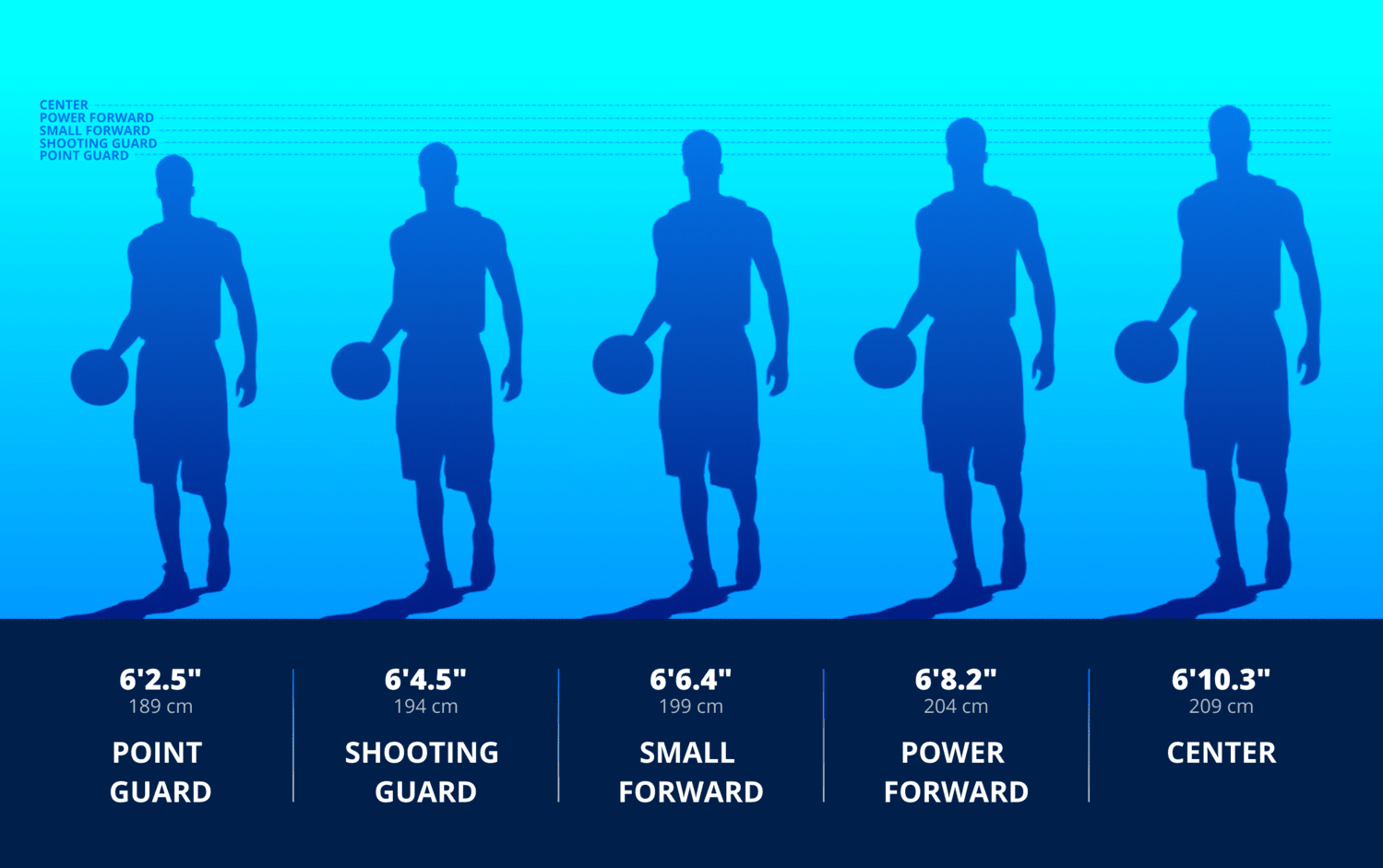 Average NBA player height by position: Are point guards really shorter than centers?